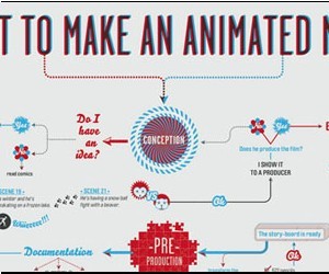 Infographics: I want to make a movie.